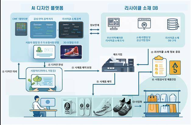 부산시가 2027년까지 15억원을 투입해 추진하는 ‘인공지능(AI) 기반 리사이클 디자인 플랫폼 구축 사업’ 개념도. 부산시 제공