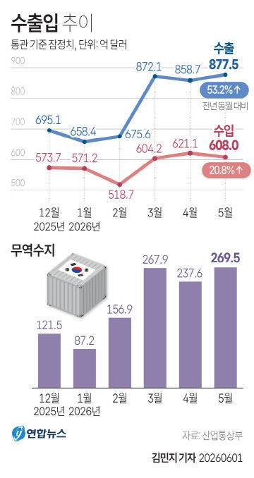 산업통상부가 1일 발표한 '5월 수출입 동향'에 따르면, 지난달 수출액은 전년 동월 대비 53.2% 증가한 877억 5000만 달러로 집계됐다. (사진=연합뉴스 제공)
