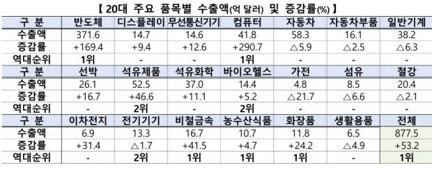 20대 주요 품목별 수출액 및 증감률. <산업통상부 제공>