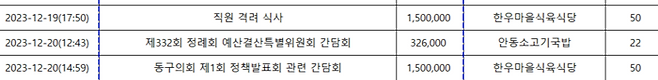 대구 동구의회가 동일한 식당에서 이틀 연속 150만원의 업무추진비를 사용했다. 참석인원은 사무처직원과 의원으로 두 행사 모두 같다.