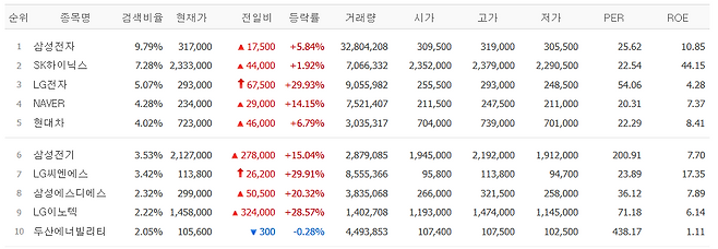 1일 네이버페이증권 검색 상위 종목.(출처=네이버페이증권)