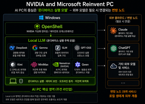 엔비디아와 마이크로소프트가 공개한 'Reinvent PC' 구조는 AI PC의 중심축이 거대 클라우드 모델이 아니라 PC 내부에서 직접 구동되는 온디바이스(On-Device) 모델임을 보여준다. DeepSeek·Gemma·GLM·GPT-OSS·Kimi·MiniMax·Nemotron·Qwen 등은 OpenShell 아래 로컬 실행 계층에 배치된 반면, Claude와 ChatGPT 등은 필요 시 연결되는 외부 클라우드 노드로 분리됐다. AI 산업의 경쟁이 단순 모델 성능에서 벗어나 메모리 효율성, 전력 소비, 오프라인 실행 능력, 하드웨어 최적화 중심으로 이동하고 있음을 상징적으로 보여주는 장면이다. / GPT-5.5