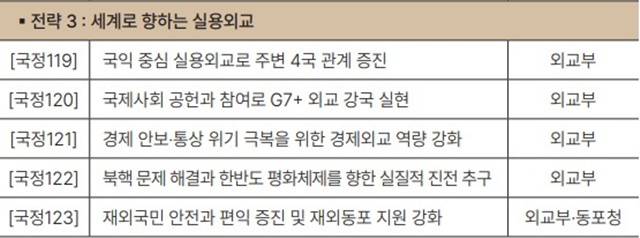 정부는 출범 이후 ‘국익 중심 실용외교’를 앞세워 윤석열 정부 시절 경색됐던 중국과의 관계 복원, 일본과의 안정적 관계 관리에 주력해왔다. 사진은 123국정과제 중 외교 부문. /국무조정실