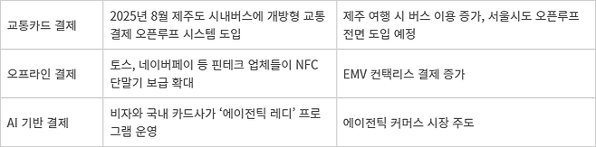 국내 결제 환경이 변화하고 있는 모습