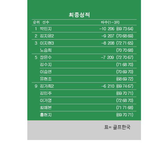 2026년 한국여자프로골프(KLPGA) 투어 Sh수협은행·MBN 여자오픈 최종순위. 박민지 우승, 김지윤2 준우승, 이지현3·노승희 공동3위, 김수지·유현조 공동5위, 이가영 공동9위. 표=골프한국 (이미지를 무단으로 사용하지 마십시오)