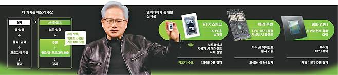 젠슨 황 엔비디아 최고경영자(CEO)가 대만 타이베이에서 열린 'GTC 타이베이 2026' 기조연설에서 인공지능(AI) PC용 고성능 칩 'RTX 스파크'를 공개하고 있다.  EPA연합뉴스