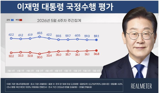 리얼미터가 에너지경제신문 의뢰로 5월 26일부터 29일까지 나흘 간 전국 18세 이상 유권자 2008명을 대상으로 이 대통령 국정수행에 대한 평가를 조사한 결과. (자료=리얼미터 제공)