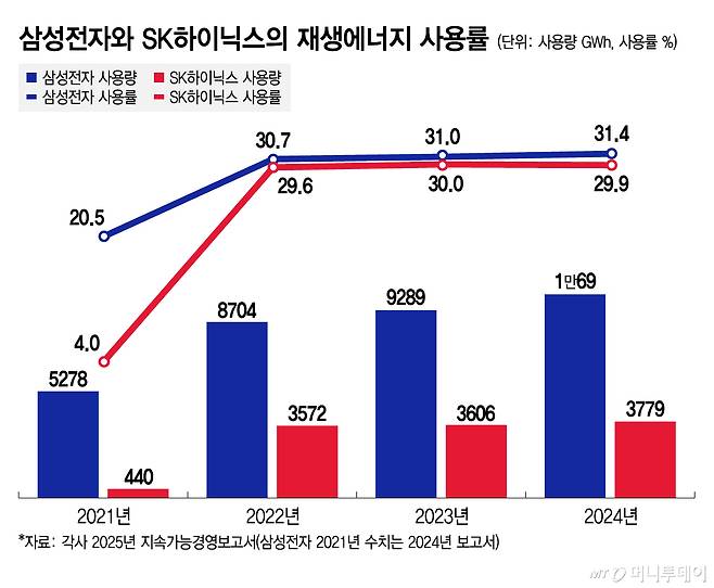 삼성전자와 SK하이닉스의 재생에너지 사용률/그래픽=김지영