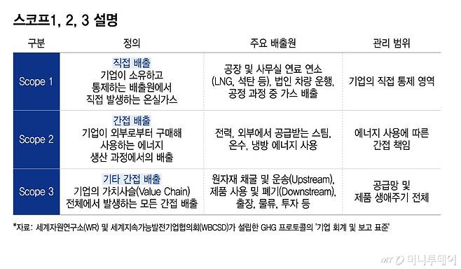스코프1, 2, 3 설명/그래픽=윤선정