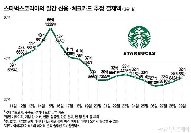 스타벅스코리아의 일간 신용·체크카드 추정 결제액/그래픽=윤선정