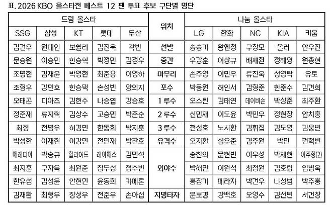 [서울=뉴시스] 2026 신한 쏠 KBO 올스타전 베스트12 팬 투표 후보 명단. (사진 = KBO 제공) *재판매 및 DB 금지