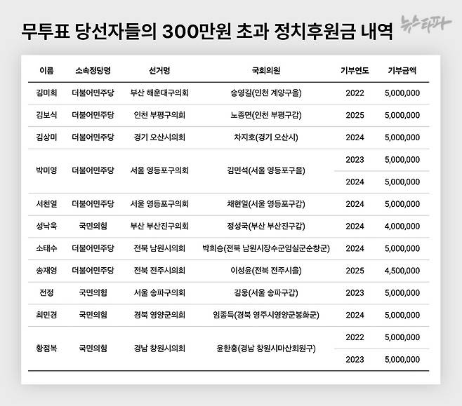 무투표 당선자들의 300만원 초과 정치후원금 내역(2022~2025)