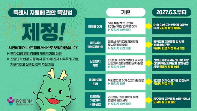▲ '특례시 지원에 관한 특별법'이 공포돼 2027년 6월 3일부터 시행된다. /사진제공=용인시