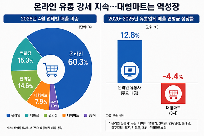 유통업태 중 온라인 매중 비중이 60%를 넘어섰다. / 표=챗GPT