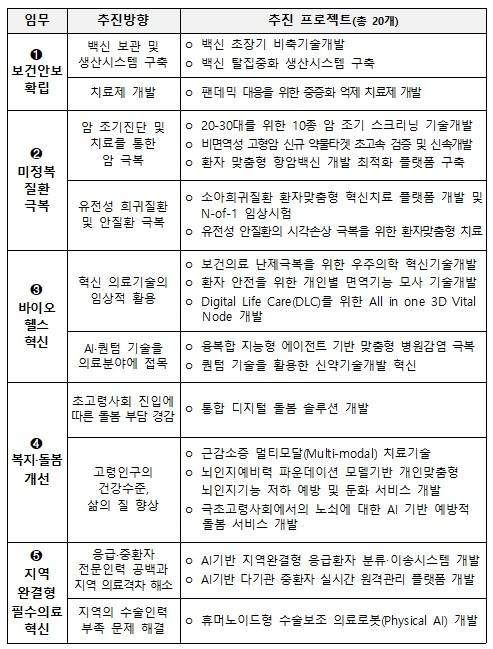 한국형 ARPA-H 프로젝트 추진현황(2024-2025). 자료_복지부