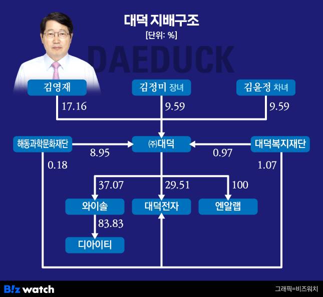 대덕 현 지배구조