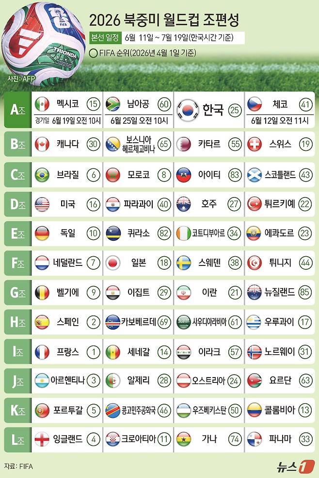 북중미 월드컵 조 편성ⓒ 뉴스1 김초희 디자이너