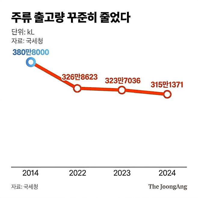 주류 출고량 꾸준히 감소