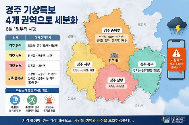 경주시가 지난 1일부터 기상특보 구역을 동부·서부·남부·중북부 등 4개 권역으로 나눠 운영한다. 경주시 제공