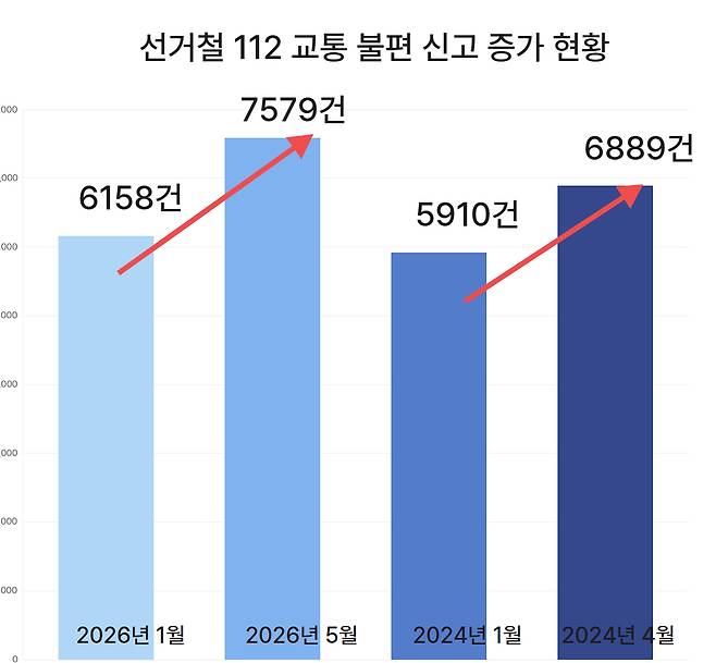 서울 지역 내 접수된 교통불편 112 신고 증가 현황. 2024년 4월 국회의원 선거와 2026년 지방선거 모두 신고 건수가 증가하는 모양이다. [서울경찰청 제공]