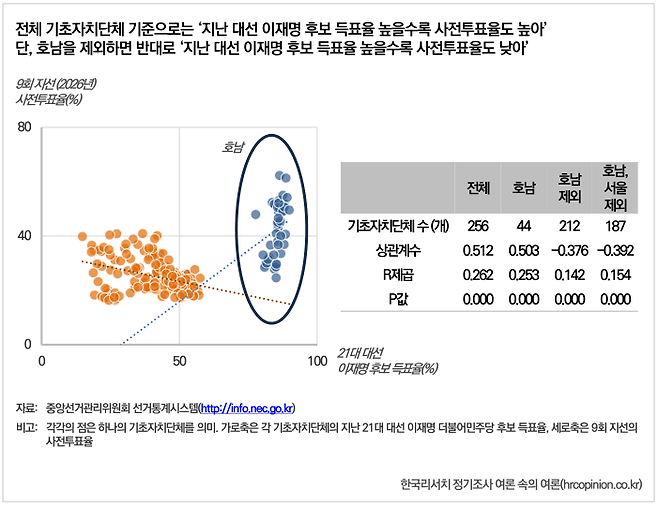 2015년 제21대 대통령선거에서 이재명 후보의 득표율과 9회 전국동시지방선거 사전투표율 사이 관계를 점으로 나타낸 그래프. 오른쪽 위로 갈수록 이재명 후보 득표율과 사전투표율이 높다는 의미다. 한국리서치