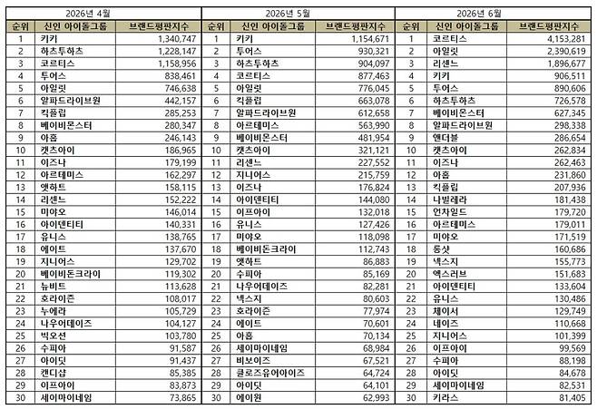 1위 코르티스, 2위 아일릿, 3위 리센느