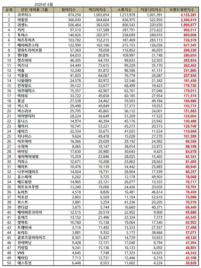 1위 코르티스, 2위 아일릿, 3위 리센느