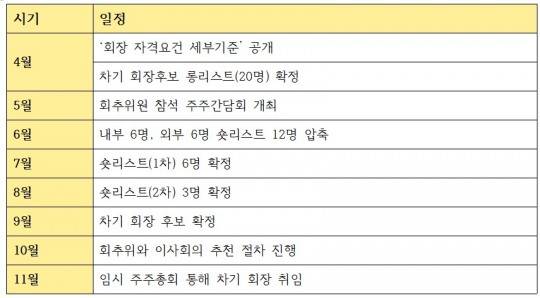 KB금융그룹 차기 회장후보 추천 절차