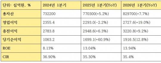 1분기 KB금융지주 수익성 관련 지표 (단위: 십억원, %)