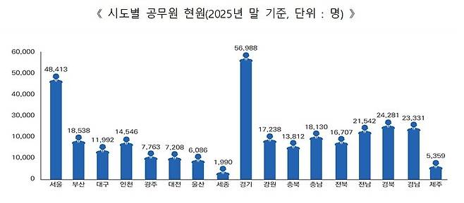 시도별 공무원 현원.2025년말 기준.(행정안전부 제공)