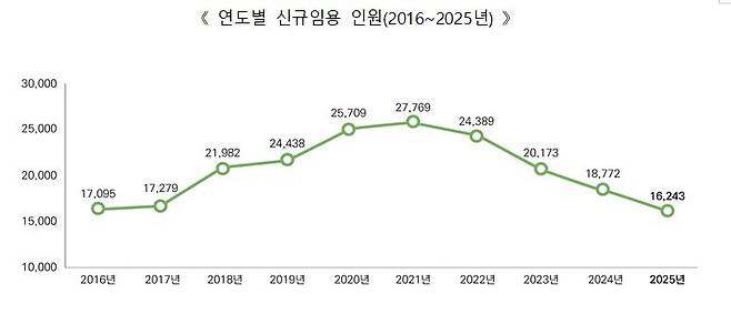 연도별 신규임용 인원(2016~2025년).(행정안전부 제공)