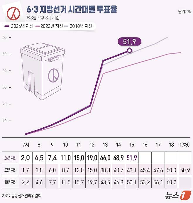 제9회 전국동시지방선거 및 국회의원 재보궐선거 선거일인 3일 오후 3시 전국 투표율은 51.96%로 집계됐다. ⓒ 뉴스1 양혜림 디자이너