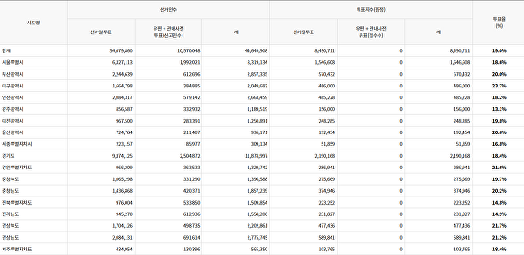 중앙선거관리위원회 6.3전국동시지방선거 투표율표. [사진=중앙선거관리위원회 홈페이지 캡쳐]