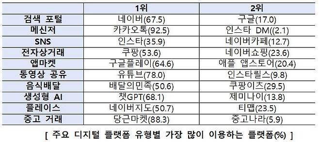 과학기술정보통신부가 3일 발표한 ‘2025년 부가통신사업 실태조사’ 주요 결과 표. 유형별 주 이용 플랫폼은 검색 포털에서 네이버(67.5%), 메신저에서 카카오톡(92.5%), 전자상거래에서 쿠팡(53.6%), 동영상 공유에서 유튜브(78.0%), 생성형 인공지능(AI)에서 챗GPT(68.1%) 등의 이용률이 가장 높았다. 과학기술정보통신부 제공