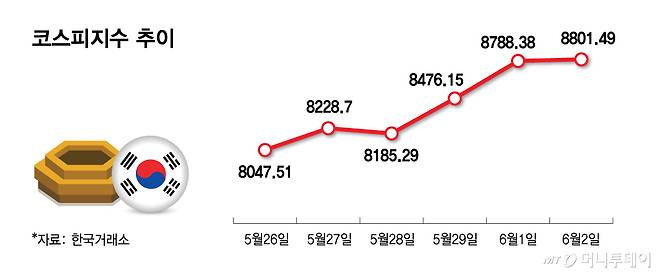 0602_코스피지수 추이/그래픽=김다나