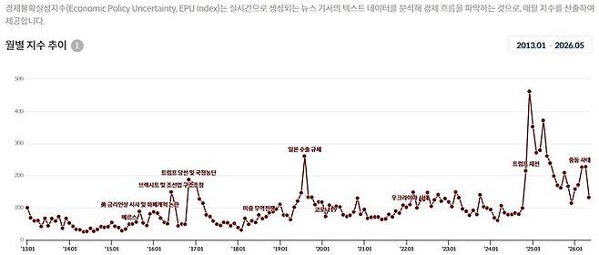 [세종=뉴시스] 3일 한국개발연구원(KDI) 경제교육정보센터의 경제불확실성지수(EPU)를 분석한 결과, 이재명 정부 출범 이후인 2025년 6월부터 2026년 5월까지 12개월 평균 EPU는 183.72로 집계됐다. (사진=KDI 경제교육정보센터 홈페이지 캡처) 2026.06.03. photo@newsis.com *재판매 및 DB 금지