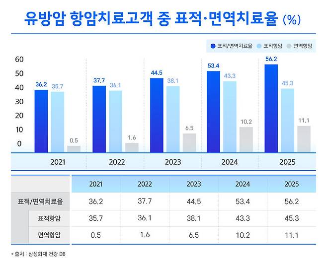 [서울=뉴시스] 삼성화재, 유방암 치료비 분석 인포그래픽. (사진=삼성화재 제공) 2026.06.03. photo@newsis.com *재판매 및 DB 금지