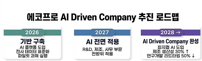 에코프로의 ‘AI Driven Company’ 로드맵. /에코프로 제공
