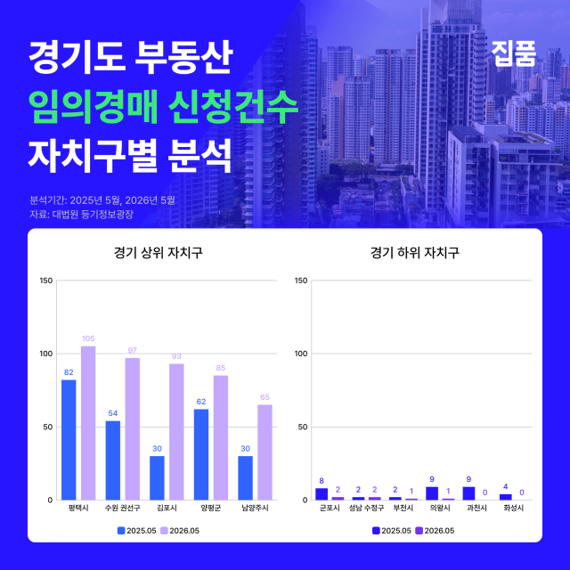 경기도 임의경매 매각 부동산 자치구별 분석 [그래픽=집품 제공]