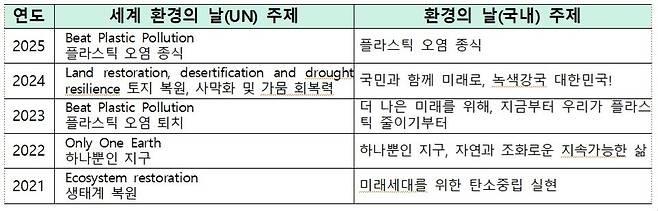 최근 5년간 세계 환경의 날 및 국내 환경의 날 주제. (자료 기후에너지환경부)/뉴스펭귄