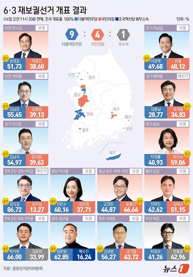 4일 중앙선거관리위원회에 따르면 국회의원 재·보궐선거에서 민주당이 9곳, 국민의힘이 4곳을 차지했다. 무소속으로는 한동훈 후보가 부산 북구갑에서 42.96%를 득표해 하정우 민주당 후보(41.26%)를 1392표 차이로 제치고 원내에 입성하게 됐다. ⓒ 뉴스1 윤주희 디자이너