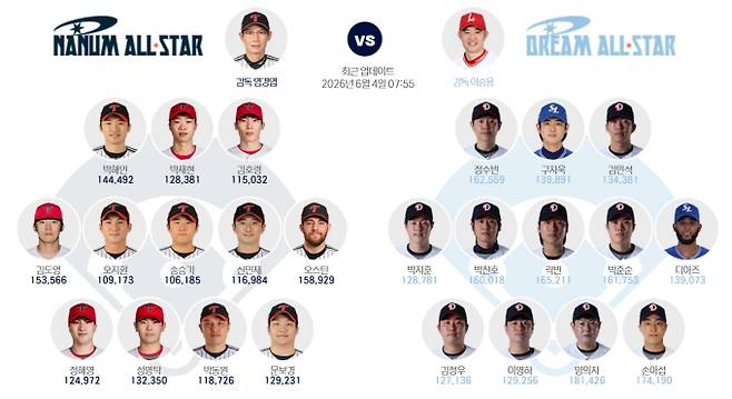 2026 KBO 올스타전 재투표 방법…순위 확인&nbsp;