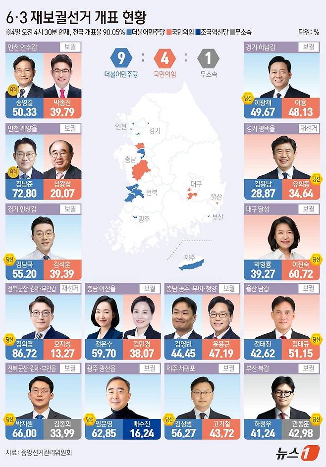 전국 14곳에서 실시된 국회의원 재·보궐선거 개표가 진행 중인 가운데 더불어민주당은 9곳, 국민의힘은 4곳, 무소속 1곳에서 앞선 것으로 나타났다. 4일 중앙선거관리위원회에 따르면 이날 오전 4시 30분 기준 전국 재·보궐선거 개표율은 90.05%다. 뉴스1