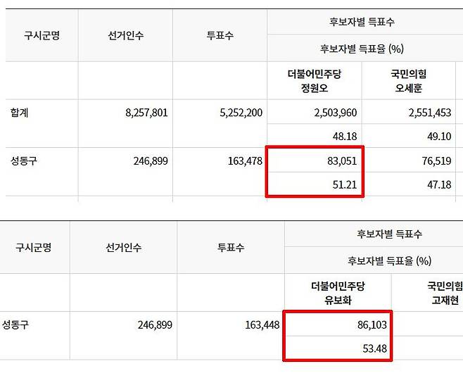 더불어민주당 정원오 서울시장 후보(위)와 유보화 더불어민주당 성동구청장 당선인 최종 투표 현황. 사진 중앙선거관리위원회 홈페이지 캡처