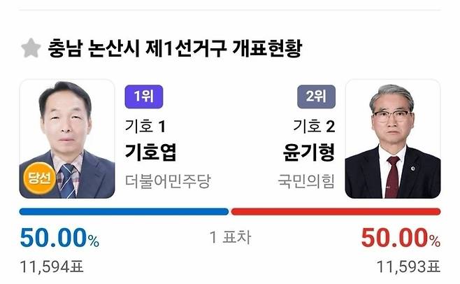 ▲ 1표 차이로 충남도의원에 당선된 기호엽 후보/네이버 개표현황 캡처