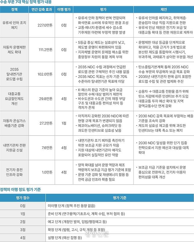 그린피스·녹색교통운동·녹색에너지전략연구소·플랜1.5 제공
