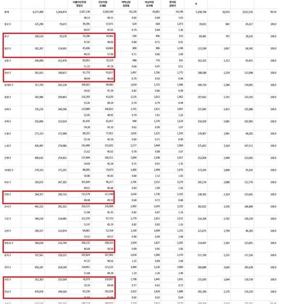 ▲6.3 지방선거에서 오세훈 서울시장 당선자가 승리한 서울 구 현황. 4일 오후 4시 현재(일부 강조표시) 사진=중앙선거관리위원회 갈무리