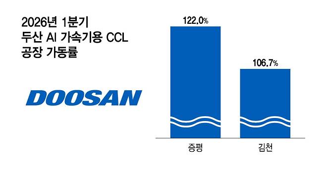 2026년 1분기 두산 AI 가속기용 CCL 공장 가동률/그래픽=윤선정