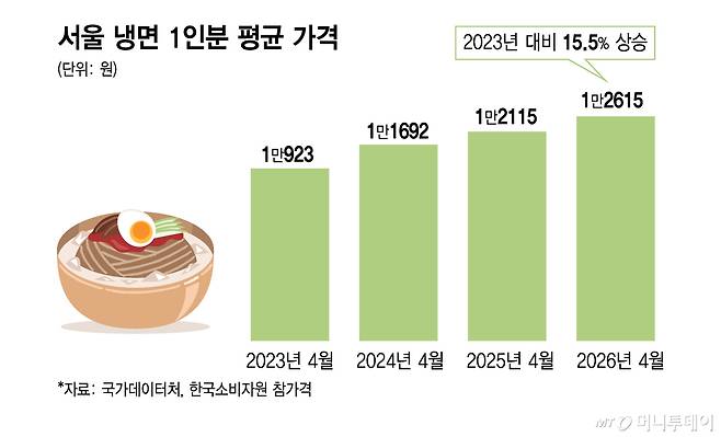 서울 냉면 1인분 평균 가격/그래픽=김지영