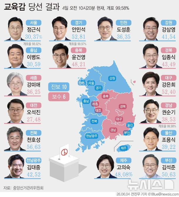 [서울=뉴시스] 4일 중앙선거관리위원회에 따르면 16개 시도교육감 선거 개표 결과 진보 성향 10명, 보수 성향 6명이 당선됐다. 진보 9명, 보수 8명이 당선되며 팽팽했던 지난 2022년 선거와는 달리 진보 쪽이 우세해졌다.  (그래픽=전진우 기자) 618tue@newsis.com